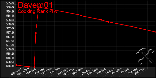 Last 7 Days Graph of Davem01