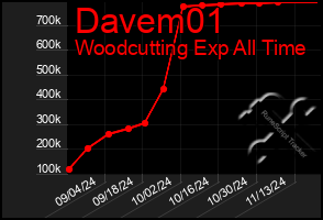 Total Graph of Davem01