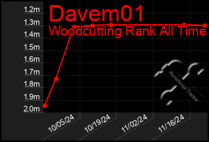 Total Graph of Davem01