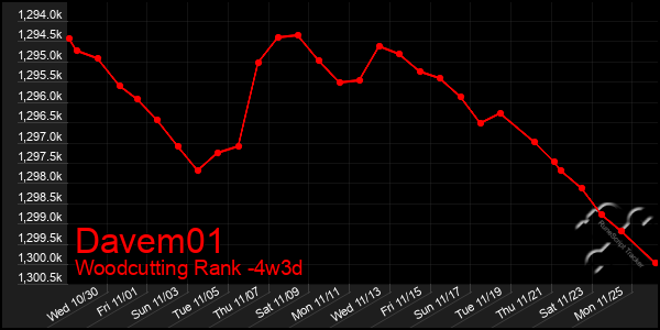 Last 31 Days Graph of Davem01