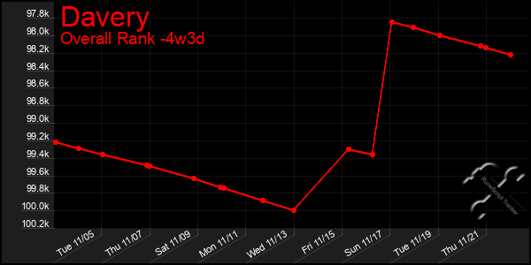 Last 31 Days Graph of Davery