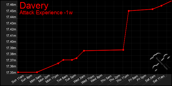 Last 7 Days Graph of Davery