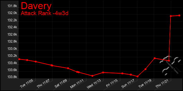 Last 31 Days Graph of Davery