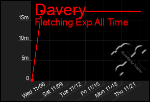 Total Graph of Davery