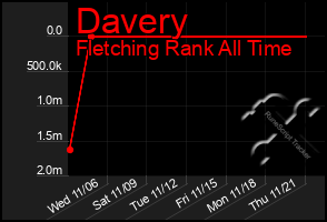 Total Graph of Davery