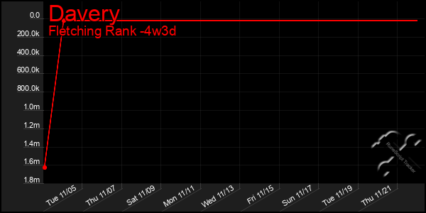 Last 31 Days Graph of Davery