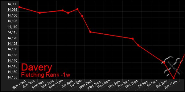 Last 7 Days Graph of Davery