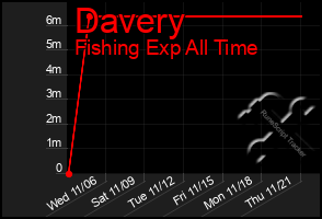 Total Graph of Davery