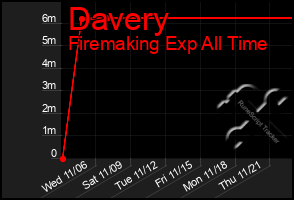 Total Graph of Davery