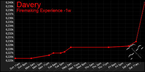 Last 7 Days Graph of Davery