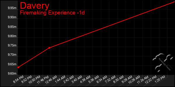 Last 24 Hours Graph of Davery