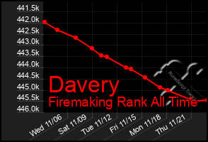 Total Graph of Davery