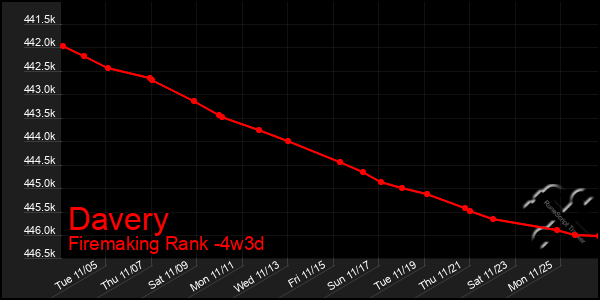 Last 31 Days Graph of Davery