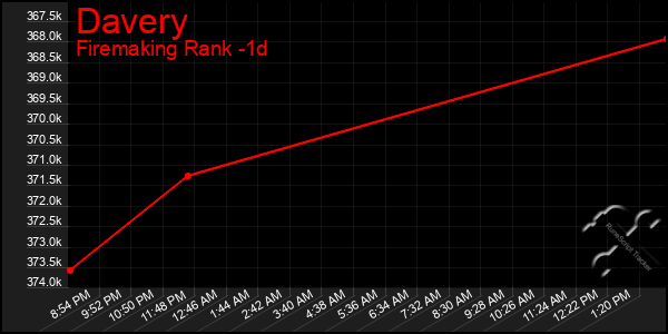 Last 24 Hours Graph of Davery