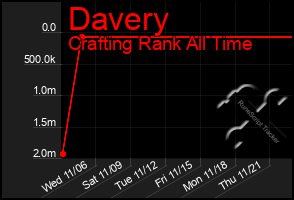 Total Graph of Davery