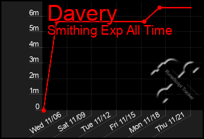 Total Graph of Davery