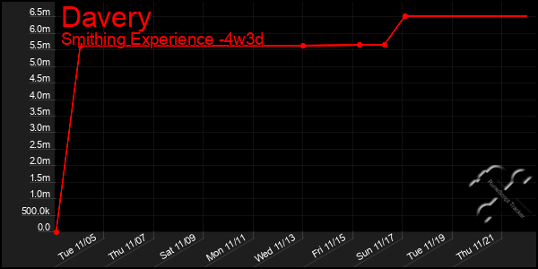 Last 31 Days Graph of Davery