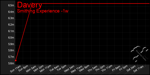 Last 7 Days Graph of Davery