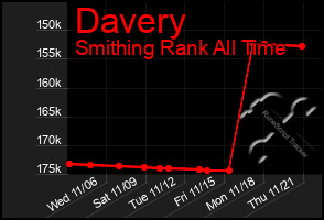 Total Graph of Davery