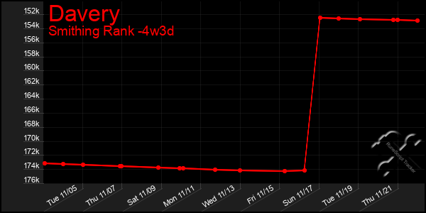 Last 31 Days Graph of Davery