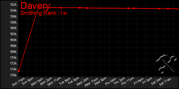 Last 7 Days Graph of Davery