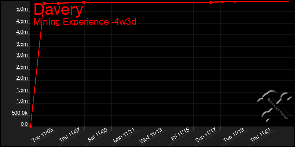 Last 31 Days Graph of Davery