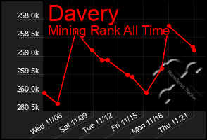 Total Graph of Davery