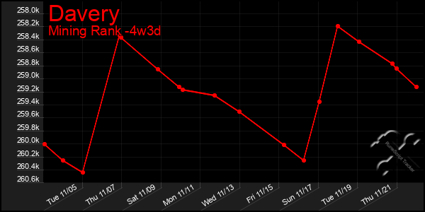 Last 31 Days Graph of Davery