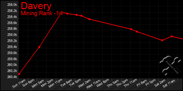 Last 7 Days Graph of Davery