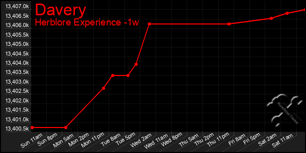 Last 7 Days Graph of Davery