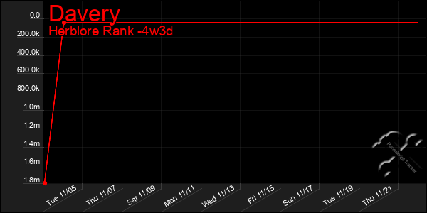 Last 31 Days Graph of Davery