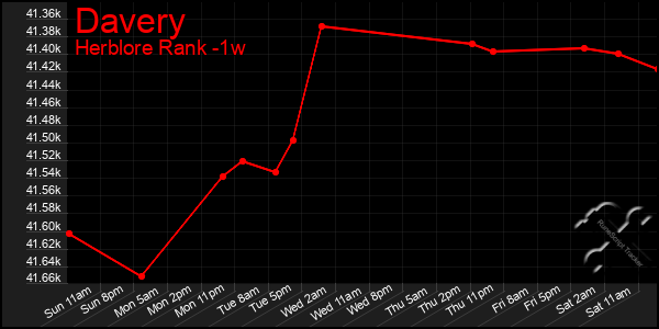 Last 7 Days Graph of Davery