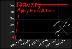 Total Graph of Davery