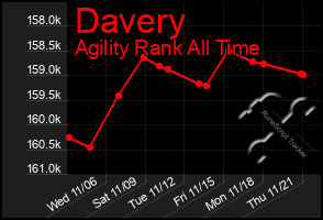 Total Graph of Davery