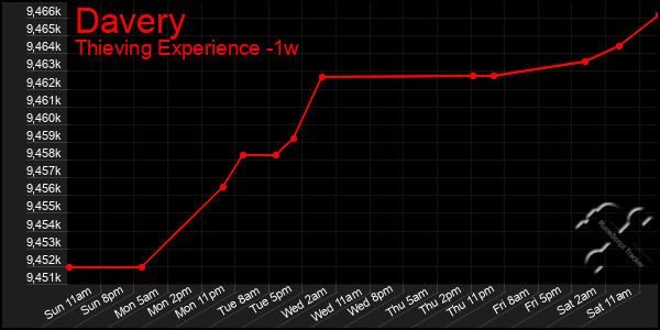 Last 7 Days Graph of Davery