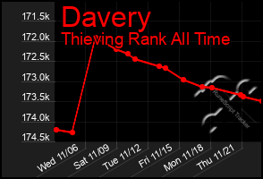 Total Graph of Davery