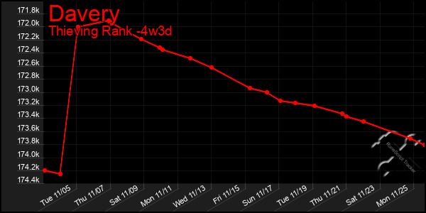 Last 31 Days Graph of Davery