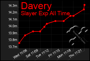 Total Graph of Davery