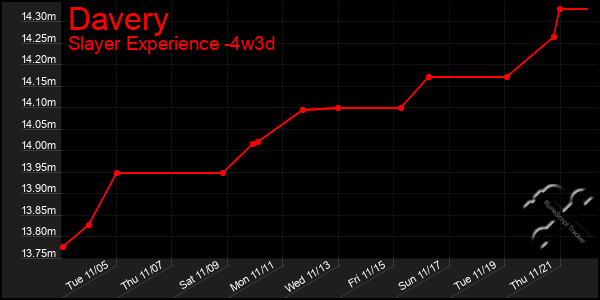 Last 31 Days Graph of Davery