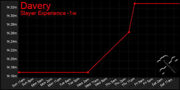 Last 7 Days Graph of Davery