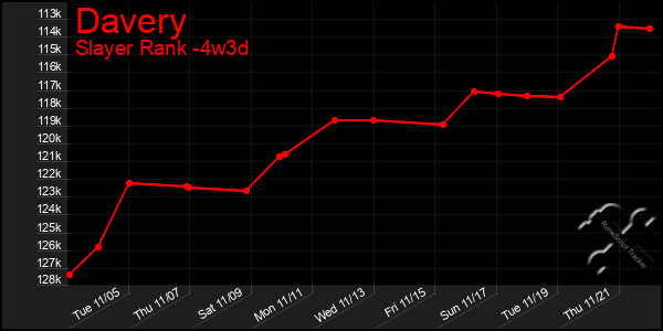 Last 31 Days Graph of Davery