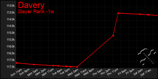 Last 7 Days Graph of Davery