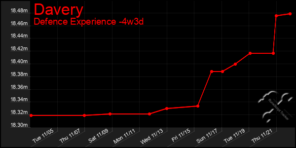 Last 31 Days Graph of Davery