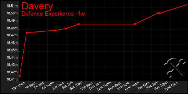 Last 7 Days Graph of Davery