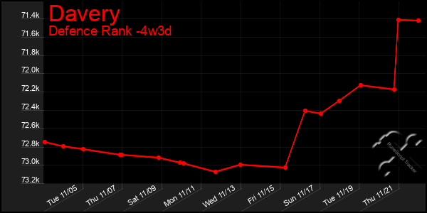 Last 31 Days Graph of Davery