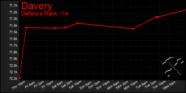 Last 7 Days Graph of Davery