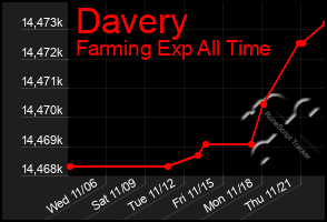 Total Graph of Davery