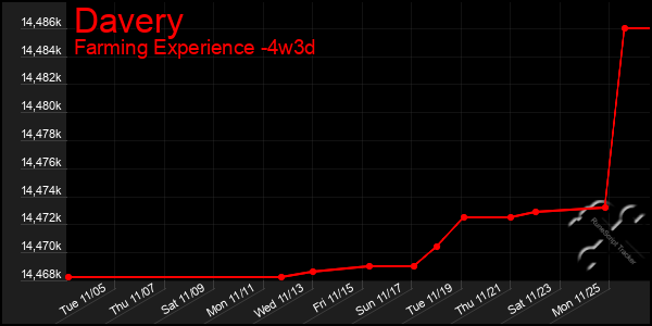 Last 31 Days Graph of Davery