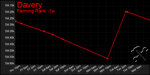 Last 7 Days Graph of Davery