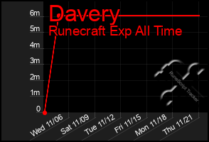 Total Graph of Davery